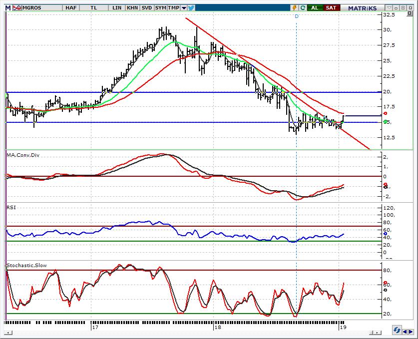 MGROS_Migros 16,00 üzerinde kapanış pozitif Geçen haftaki öneri listemizde yer alan ve en son hedefimizi 16,00 ardından 16,50-16,80 bandına yükselttiğimiz hissede 16,00 üzerine yerleşmede 16,20
