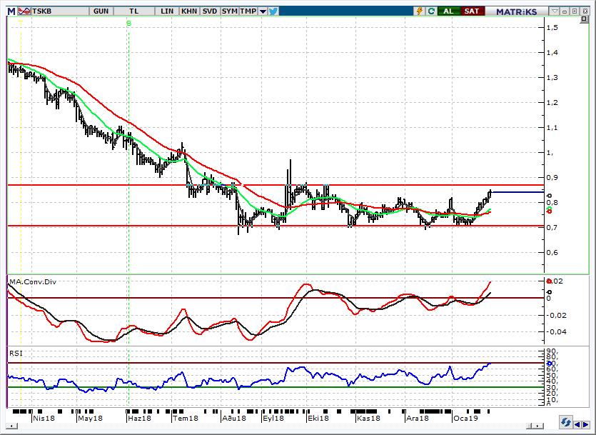 TSKB_Türkiye Sınai Kalkınma Bankası 0,82 üzerinde 0,87 yi hedefliyoruz Hissede 5 günlük ağırlıklı ortalamaya denk gelen 0,80 üzerine kapanışlar pozitif.
