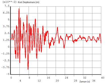 Andıraz barajında 3 adet MDE kaydı için yapılan Lineer Elastik dinamik analizler sonucunda tüm MDE depremleri altında