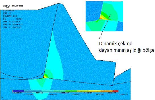 Şekil 9 (a) da 3 ve numaralı noktalar için performans eğrileri belirgin hasar bölümüne düşmektedir.