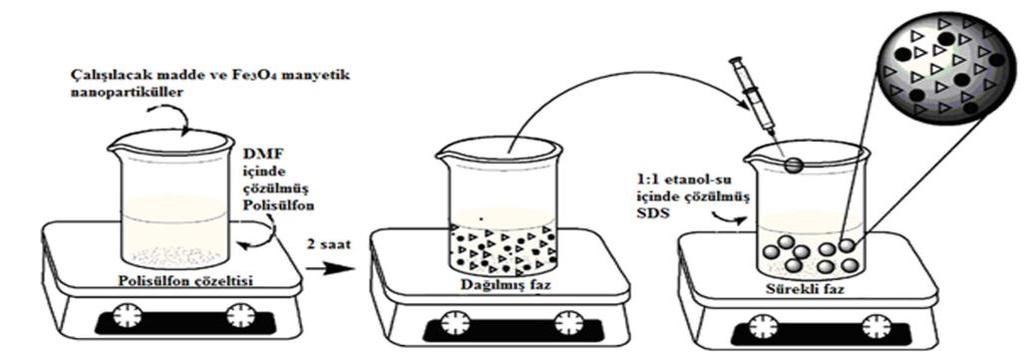 Şekil 2. Polisülfon mikrokapsüllerin hazırlanma prosedürünün şematik gösterimi P 4 S 1 4 ROH Toluen -H 2 S RO RO Şekil 3. Amonyum-O,O dialkil/diarilditiyofosfat sentezi P S S - H + 2.1.2. Polisülfon mikrokapsüllerin hazırlanması a) I.