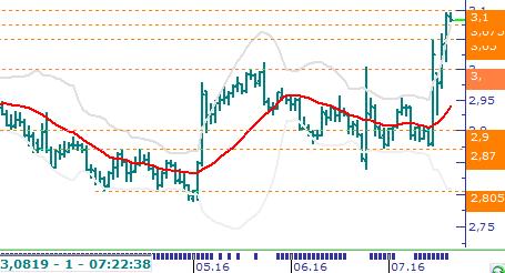 Usd/TL & Eur/TL Usd/TL: Dün Dolar Endeksi açısından kritik olmayan verilerin ve sonuçları önemli sürprizler içermeyen açıklamaların geldiği sakin bir gündü, ancak son bir haftalık yükselişinden sonra