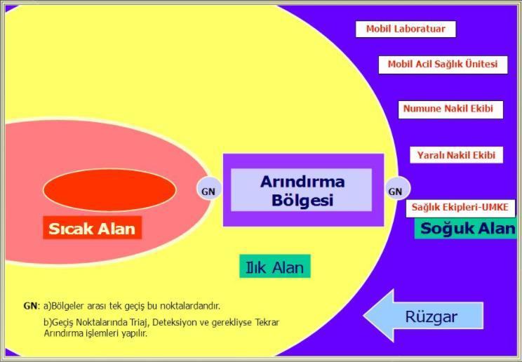 28 Şema 2.1: Olay yerinde sıcak, ılık ve soğuk alan 3.1.2 Ilık Alan Ilık alan/ılık bölge, sıcak ile soğuk alanlar arasında kalan, aslında temiz olup sıcak alandan gelenlerin kirlettiği bölgedir.