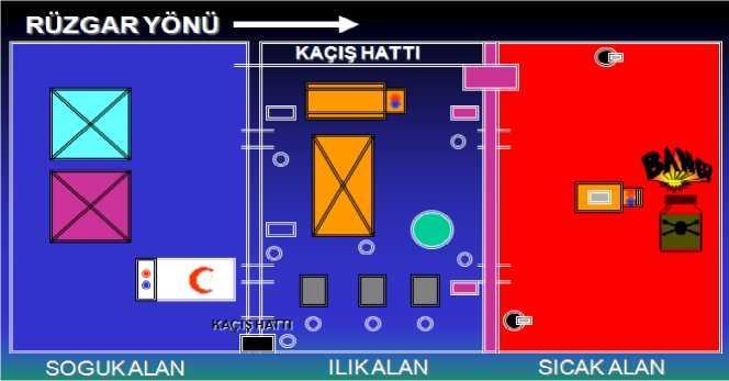 Bölgede su kaynağı bulunmalı ve diğer imkânlara yakın olmalıdır. Arındırma sistemleri ılık alana kurulur. Rüzgârın şiddeti ve yönüne dikkat edilir.