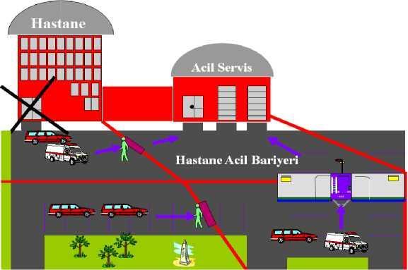 31 > Resim 2.3: Normal zamanda hastane Resim 2.4: KBRN olayında hastane 3.