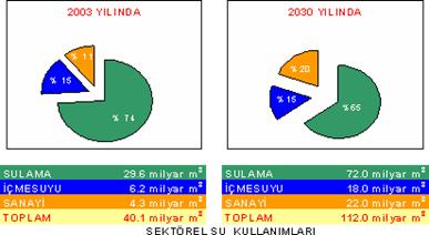 Su talebinin artmasına rağmen kaynaklarının