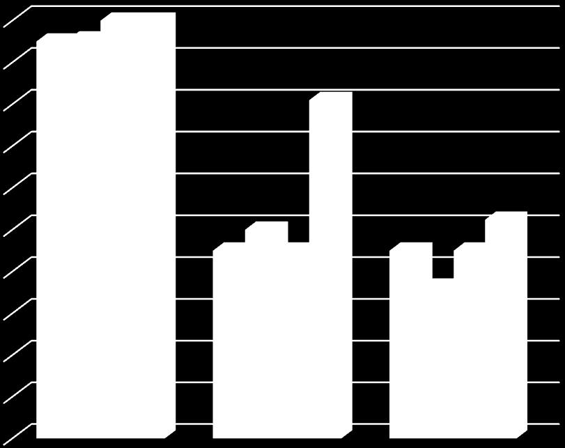 0 1,1 0,7 2,1 0,9 9,4 7,4 16,1 19,9 19,4 42,5 59,7 % 100 95 95,5 100 100 90 80 81 70 60 50 40