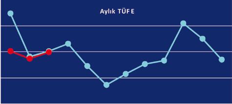 Ama hatırlayalım; 2016 sonu ve 2017 başında döviz kuru hızlı bir artış sergileyince bunun dış borcu olan Türk şirketlerinin döviz talep etmesinden kaynaklandığı bizzat Başbakan Binali Yıldırım