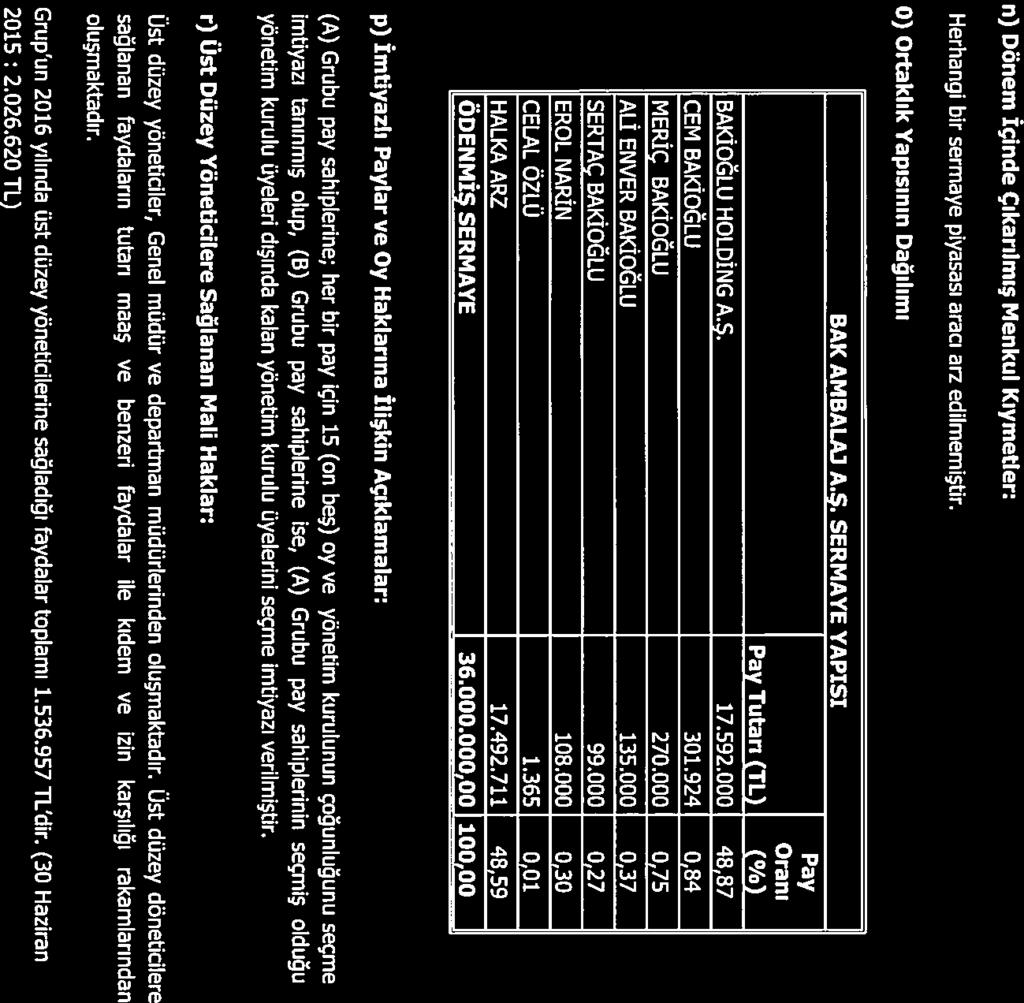n) Dönem İçinde Çıkarılmış Menkul Kıymetler: Herhangi bir sermaye piyasası aracı arz edilmemiştir. 0) Ortaklık Yapısının Dağılımı BAK AMBALAJ A.S.