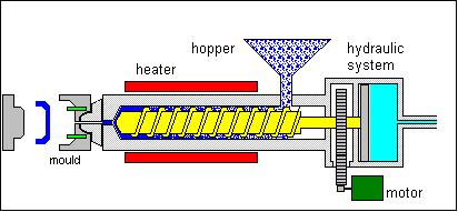 Enjeksiyon Kalıplama : Enjeksiyonla kalıplama plastik madde üretiminde çok kullanılan bir yöntemdir.