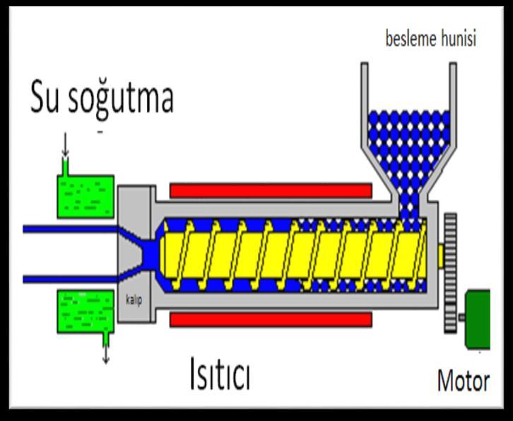 belirli bir profilde kontrollü olarak ısıtılarak eritildiği ve motora bağlı bir