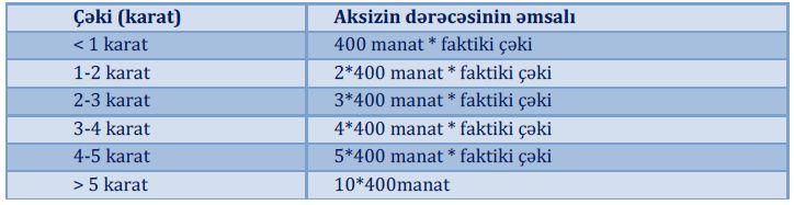 Aksiz vergisi Vergi Məcəlləsinin 190.4.