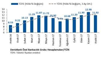 2 artış gösterdi. ÜFE, aynı dönem içerisinde bir önceki aya göre yüzde 1.7, bir önceki yılın aynı ayına göre ise yüzde 17. artış gösterdi. Özel kapsamlı enflasyon göstergelerinden B endeksi bir önceki aya göre yüzde.