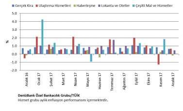 .1.218 11:2 Hizmet Enflasyonu Gelişmeleri Hizmet enflasyonu grubunun en önemli beş alt kalemine baktığımızda gerçekleşmeler: Gerçek kira