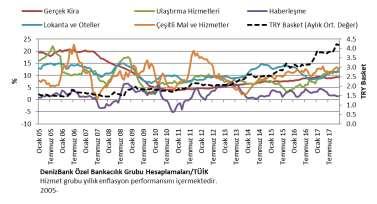 Haberleşme aylık yüzde.17 düşüş, yıllık bazda ise yüzde 1.41 artış gösterdi. Lokanta ve oteller aylık yüzde.47, yıllık bazda ise yüzde 11.