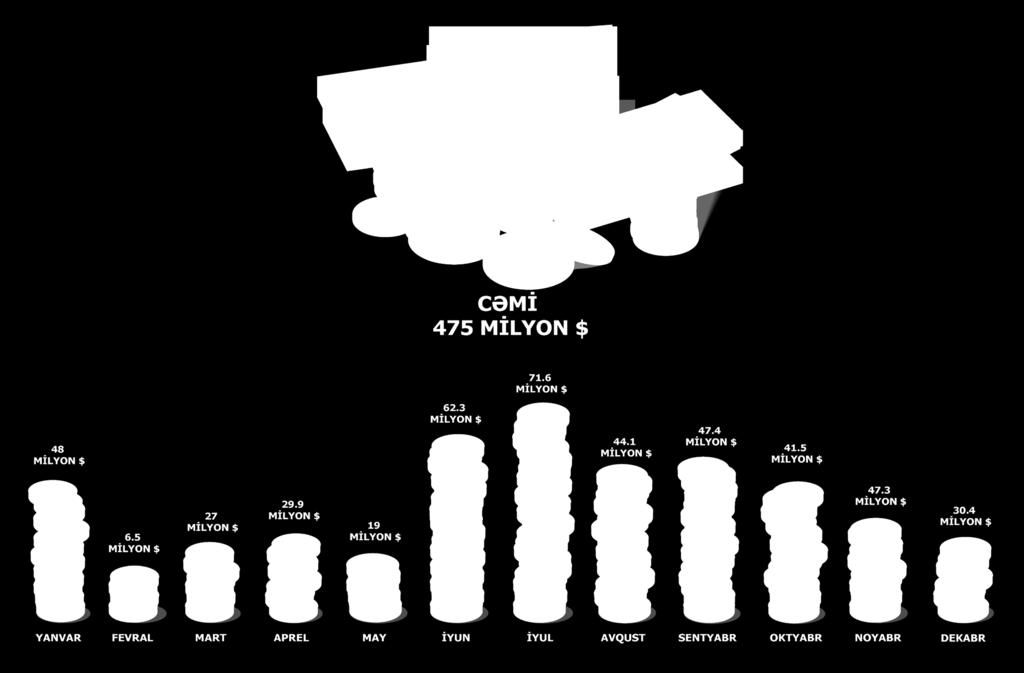 4 milyon ABŞ dolları təşkil etmişdir. Portala daxil olan ixrac sifarişlərinin ilk beşliyində Rusiya (18.6 %) ilə yanaşı, Türkiyənin (7.8%), Ukraynanın (5.9%), Hindistanın (4.5%) və ABŞ-ın (4.