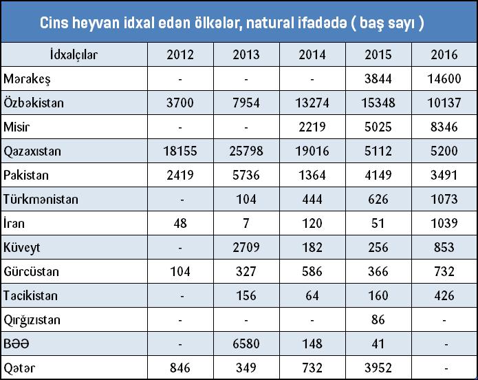 Kənd Təsərrüfatı Nazirliyi cins heyvanların dünya bazarlarına ixracı imkanlarını araşdırmışdır Kənd Təsərrüfatı Nazirliyinin icmallaşdırma və statistik təhlil şöbəsi tərəfindən Azərbaycandan cins