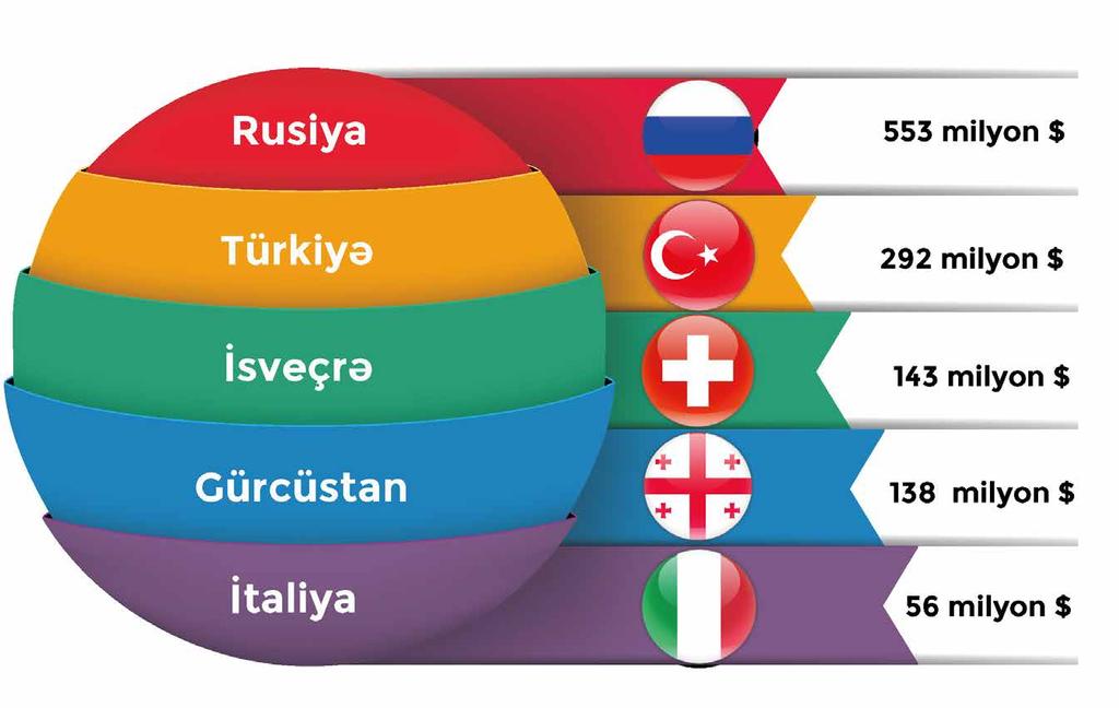 Qeyri-neft sektoru üzrə ixraca dair məlumat 2017-ci ildə qeyri-neft sektoru üzrə 1 milyard 538 milyon ABŞ dolları dəyərində ixrac olmuşdur Ötən il qeyri-neft sektoru üzrə ixrac 24 faiz artmışdır