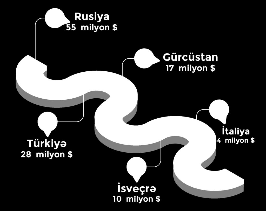 alüminium və ondan hazırlanan məmulatların ixracı 20 faiz, spirtli və spirtsiz içkilərin ixracı 17 faiz, plastmassa və onlardan hazırlanan məmulatların ixracı 2 faiz artmışdır.