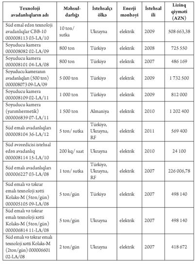 Süd məhsullarının istehsalı: kiçik sahibkarlar üçün bələdçi Aqrolizinq ASC