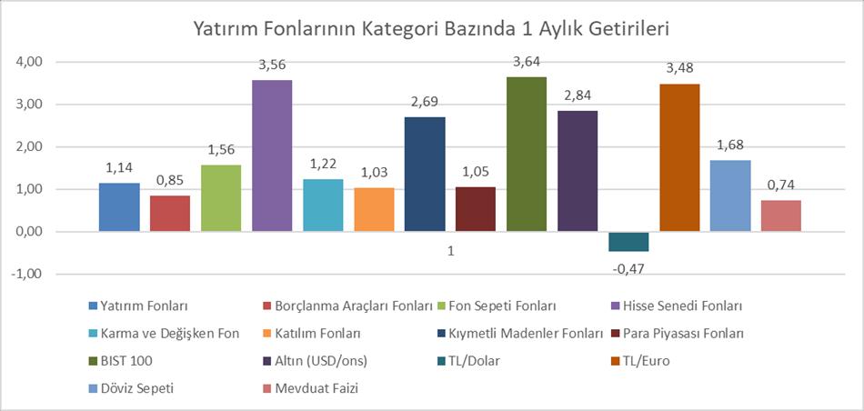 Yatırım Aracı ALTERNATİF YATIRIM ARAÇLARININ GETİRİLERİ Son 1 Aylık Son 3 Aylık Son 6 Aylık Son 1 Yıllık 29.01.2018 BIST 100 119.529 3,64 8,52 11,16 38,51 Altın (USD/ons) 1.