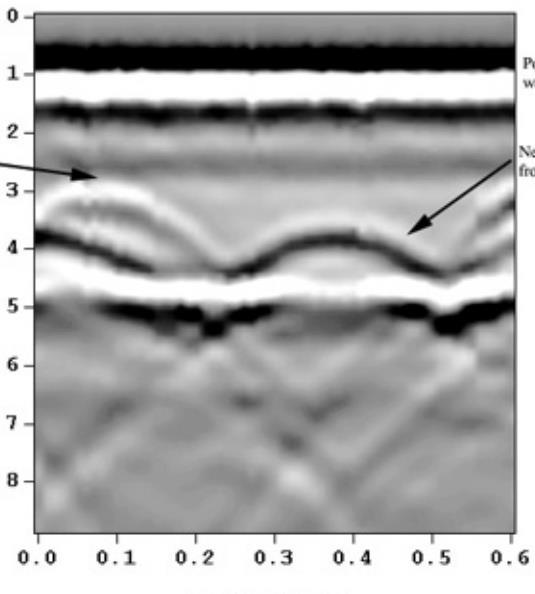 Doğrudan gelen hava dalgası Boşluk yansıması Metal yansıması Derinlik (m) Mesafe (m) Şekil 2.11: Normal polarizasyona sahip boşluk yansıması ve ters polarizasyona sahip metal yansıması (Annan, 2003).