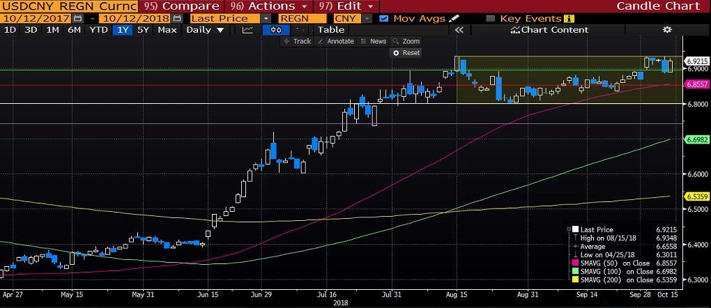 USDCNY ABD tüketici fiyat endeksinin bir miktar beklentilerin altında gelmesi sonrasında Dolar varlıklarında meydana gelen kırılganlığa rağmen paritede yükseliş potansiyeli korunuyor.