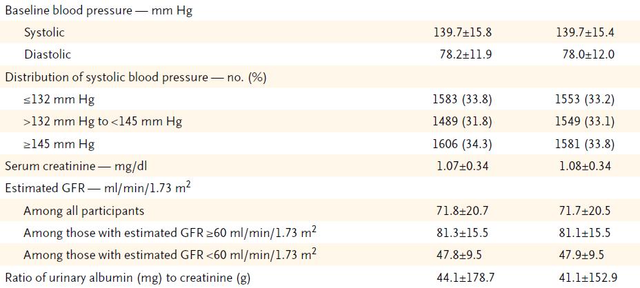 Systolic Blood Pressure Intervention Trial (SPRINT)