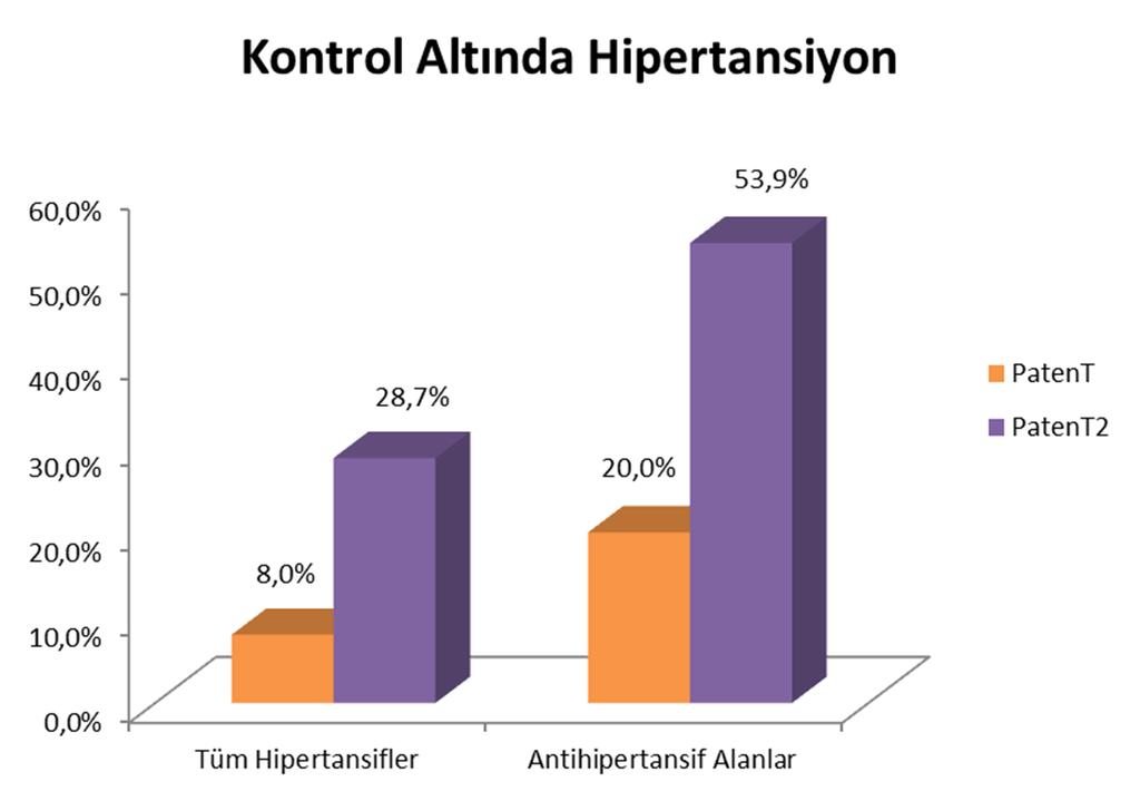 Akut Böbrek Hasarı 25 hasta / 1000 hasta / 5 Yıl İnme, KAH, KKY, 22