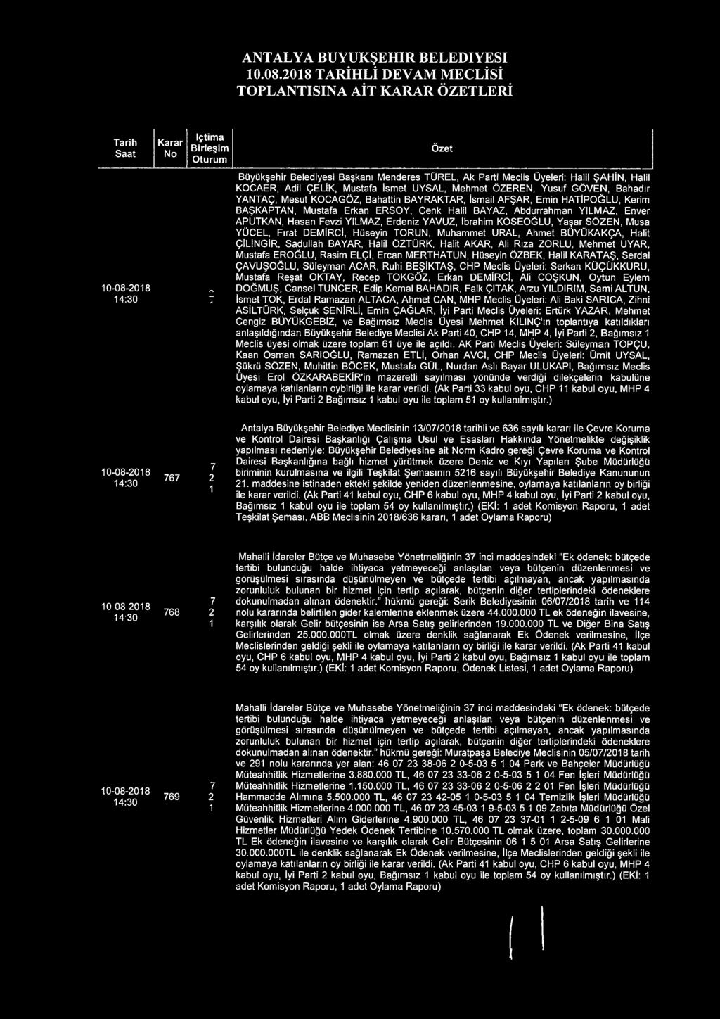 İbrahim KÖSEOĞLU, Yaşar SÖZEN, Musa YÜCEL, Fırat DEMİRCİ, Hüseyin TORUN, Muhammet URAL, Ahm et BÜYÜKAKÇA, Halit ÇİLİNGİR, Sadullah BAYAR, Halil ÖZTÜRK, Halit AKAR, Ali Rıza ZORLU, M ehm et UYAR,