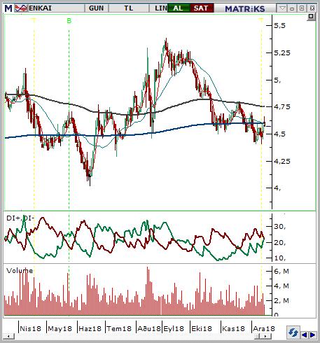 Enka İnşaat (ENKAI) Seviyesi Olası Zarar 4,54-4,59 4,74 4,38 3,83% -4,05% Endekste negatif seyrin görüldüğü günlerde düşük betası ve defansif yapısıyla ön plana çıkıyor.