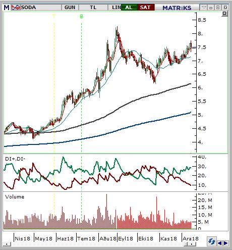 Soda Sanayii (SODA) Seviyesi Olası Zarar 7,4-7,48 7,76 7,12 4,30% -4,30% Defansif yapısıyla dikkat çeken hissede yukarı yönlü trendin devam ettiğini görüyoruz.