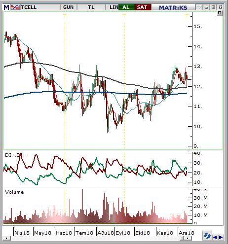 Turkcell (TCELL) Seviyesi Olası Zarar 11,95-12,1 12,54 11,5 4,28% -4,37% Hisse başına verilecek 29 kuruş temettü yüzünden haftaya yeni fiyatlardan başlayacak.