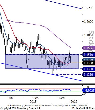 EURUSD - 50 günlük ortalaması destek oluşturuyor. ECB Başkanı Draghi nin açıklamaların ardından başlayan paritedeki satış baskısı 50 günlük ortalamasını oluşturan 1.1384 seviyesinde destek buluyor.