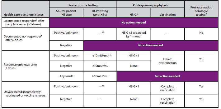 Sağlık Çalışanının Temas Sonrası Hepatit B Açısından Yönetimi Sağlık çalışanının durumu Temas sonrası test Temas sonrası profilaksi Aşı Aşı sonrası serolojik test 3 doz aşı sonrası Anti HBs>10IU/ml