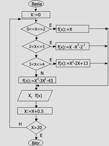 Örnek 8: F(x) fonksiyonunun degeri X'in aldığı değerlere göre asağıda verilmiştir. X'in değeri 0-10 arasın da 0.