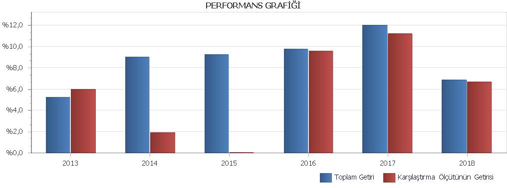 PERFORMANS GRAFİĞİ VAKIF EMEKLİLİK VE HAYAT A.Ş. PARA PİYASASI GRUP E.Y.F. na AİT PERFORMANS SUNUM RAPORU C.