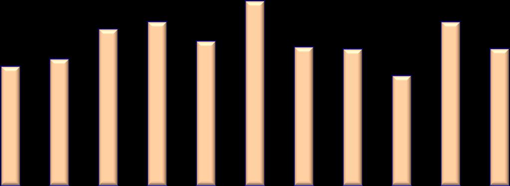 EBSO İMALAT SANAYİ DURUM ENDEKSİ ve BÜYÜME İLİŞKİSİ 140,0 120,0 100,0 80,0 60,0 40,0-0,1 83,6 1,0 114,8 109,6 12,5 14,2 88,8 8,7 11,6-1,5-8,9 101,3 3,6 3,6 129,3 7,1 8,9 97,2 95,8 7,1 5,3 5,8 3,7