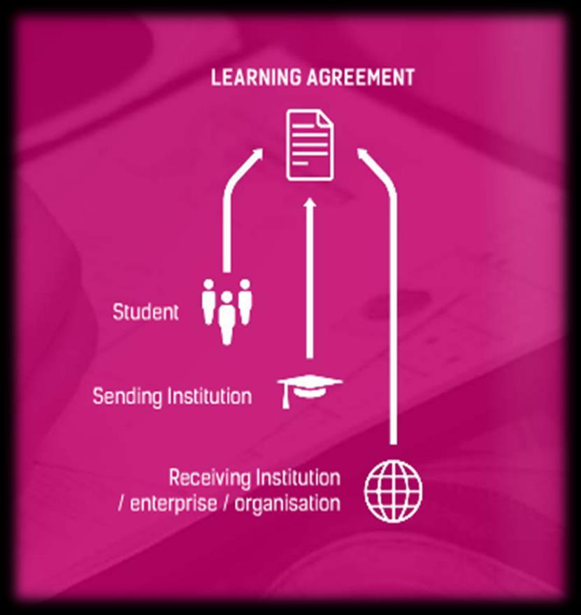 Learning Agreement LA is a negotiated agreement between the student, the sending and receiving institutions. Has to be signed prior to your mobility period. (Must register for 30 ECTS.