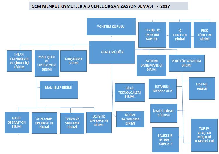 GENEL BİLGİLER Şirkete İlişkin Genel Bilgiler: GCM Menkul Kıymetler Anonim Şirketi ( Şirket ) 12 Aralık 2011 tarihinde kurulmuştur.