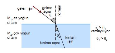 3.2.2. Işının Kırılması Işın fiziksel yoğunlukları birbirinden farklı bir ortamdan diğerine geçerken, bu iki ortam arasındaki yoğunluk farkı nedeniyle aniden yön değiştirir. Şekil 3.