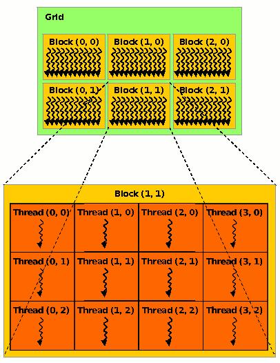 işlemci mimarisinde yer alan blok ve iş parçacığı (thread) kavramlarına dağıtılarak paralel işlenebilir. GPU blok thread mimarisiyle ilgili yapı Şekil 4.4 de görülmektedir. Şekil 4.4. GPU da Blok-Thread Yapısı [8].