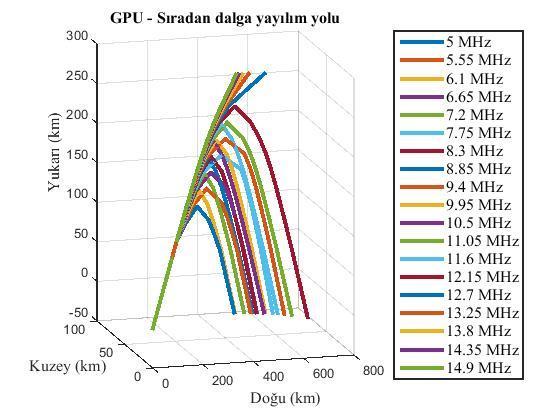 ışının aynı grafikte gosterimi çok karışık olacağı için yaklaşık 0.5 MHz lik frekans adımlarıyla elde edilen sonuçlar gösterilmiştir. Şekil 6.2.