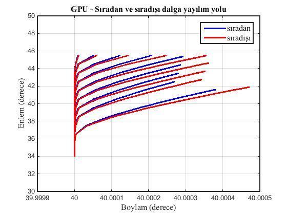 Şekil 6.3. CUDA yazılımı ile elde edilen enlem bağımlı sıradan ve sıradışı dalga yollarının enlem ve boylam ekseninde görüntüsü. Şekil 6.