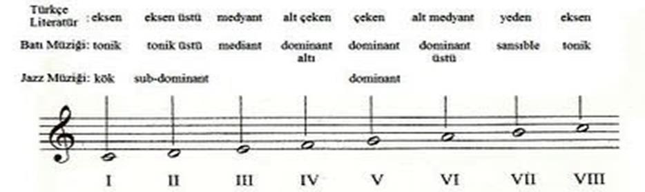 Tonalite Tek bir sesin egemenliğine dayanan müzik sistemine tonalite denir. Tonalite ton sözcüğü üzerinden anlam kazanmaktadır.