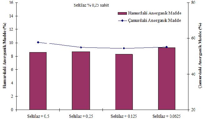 Enzimlerin anorganik madde üzerinde etkisine baktığımızda (Şekil 3), hamurdaki en fazla fazla in organik madde selülaz (% 2 katılımda % 11,3) ve ksilanaz (% 0,1 katılımda % 13,3) enzimleriyle