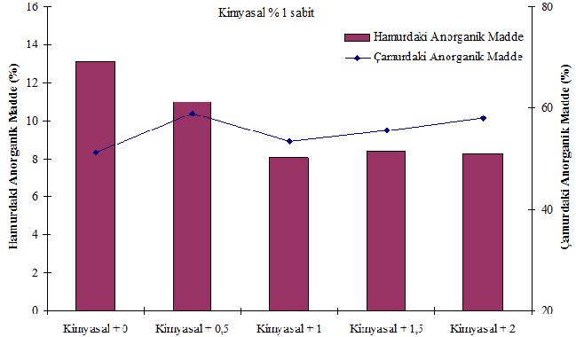 Flotasyon çamurundaki anorganik maddeye baktığımızda en fazla anorganik madde selülaz (% 2 katılımda % 64,6) ve amilaz (% 3 katılımda % 63) enzim ile muamelerde olduğu gözükmektedir.