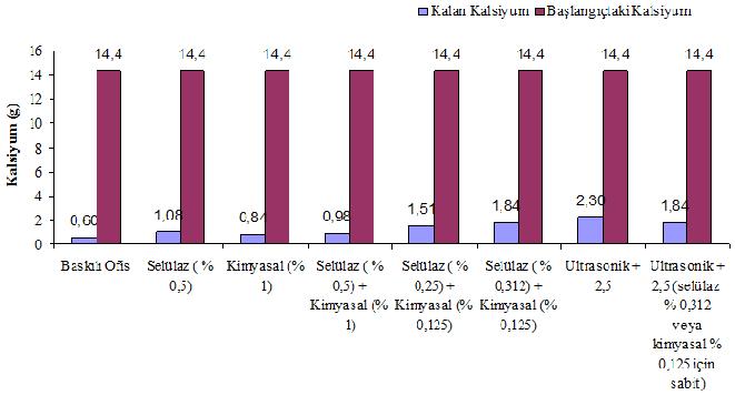 Ultrasonik işlem süresinin anorganik madde üzerindeki etkisine baktığımızda (Şekil 7), genel olarak hem hamur daki hem de flotasyon çamurundaki anorganik madde miktarında bir artış olmuştur.