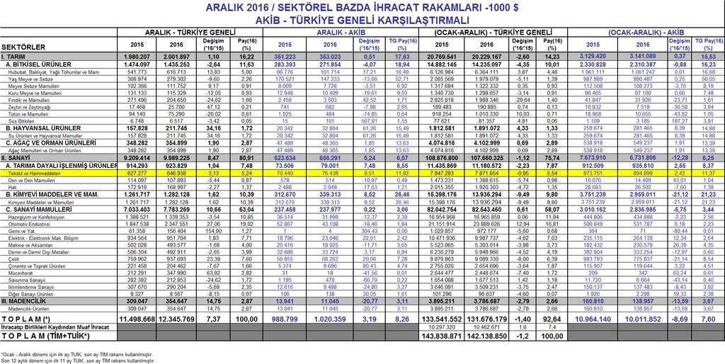 *Toplam satırında, son ay verileri için İhracatçı Birlikleri