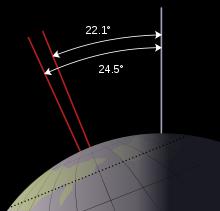 Ekvator konumunun değişmesi (precession) Eksenin yatım açısının değişmesine
